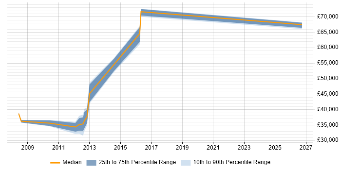 Salary distribution trend for jobs in Oxford citing Database Optimisation