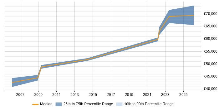 Salary distribution trend for jobs in Oxford citing Database Security