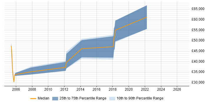 Salary distribution trend for jobs in Oxford citing Deadline-Driven