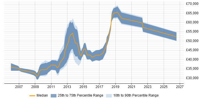 Salary distribution trend for jobs in Oxford citing Debian