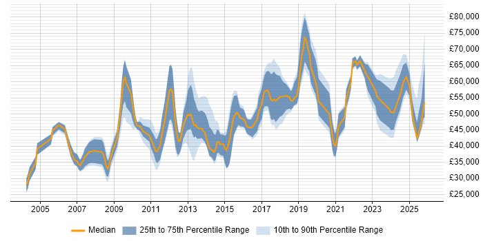 Salary distribution trend for jobs in Oxford citing Decision-Making