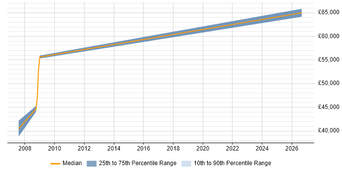 Salary distribution trend for jobs in Oxford citing Def Stans
