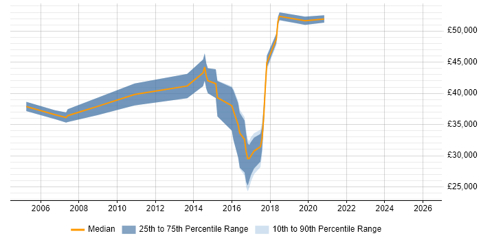 Salary distribution trend for jobs in Oxford citing Defect Tracking
