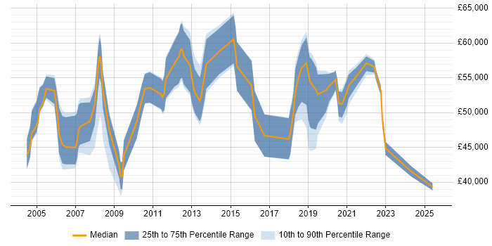 Salary distribution trend for Delivery Manager job vacancies in Oxford Salary distribution trend for Delivery Manager job vacancies in Oxford