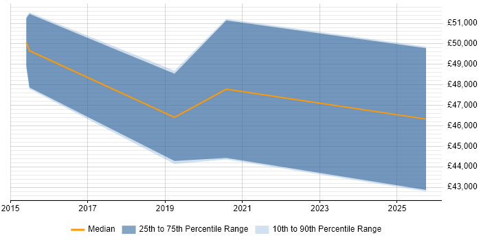 Salary distribution trend for jobs in Oxford citing Demand Generation