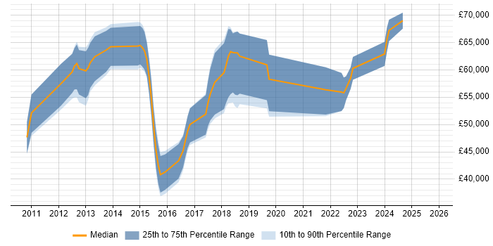 Salary distribution trend for jobs in Oxford citing Deployment Automation