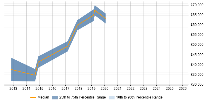 Salary distribution trend for Deployment Engineer job vacancies in Oxford