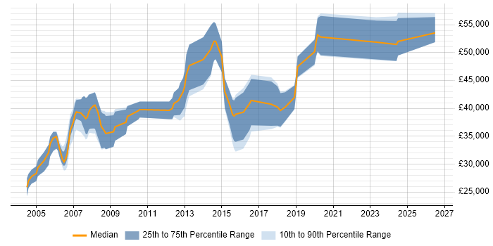 Salary distribution trend for Design Engineer job vacancies in Oxford