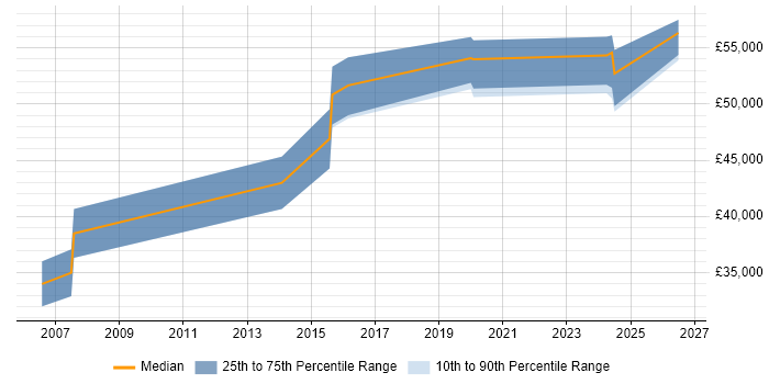 Salary distribution trend for jobs in Oxford citing Design for Manufacturing