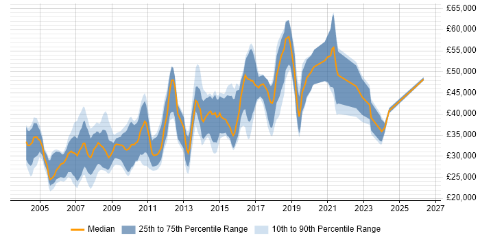 Salary distribution trend for Designer job vacancies in Oxford