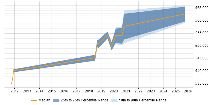 Salary distribution trend for Developer in Test job vacancies in Oxford