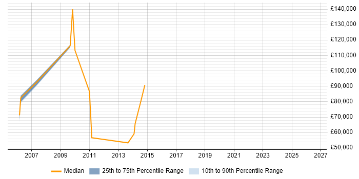 Salary distribution trend for Development Director job vacancies in Oxford