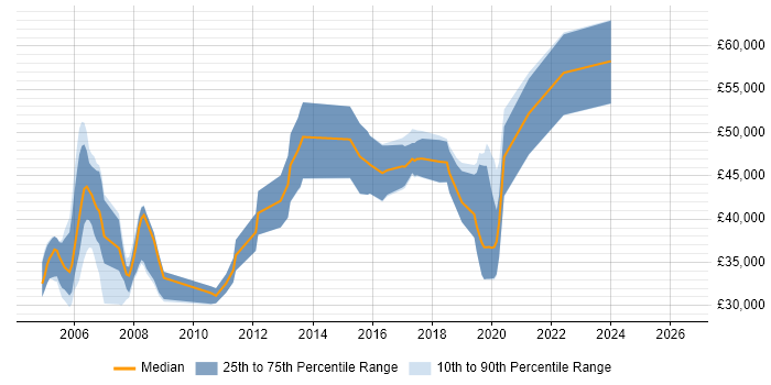 Salary distribution trend for Development Engineer job vacancies in Oxford