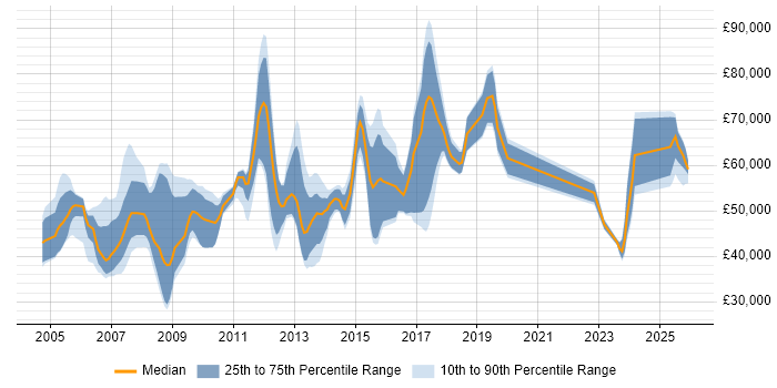 Salary distribution trend for Development Manager job vacancies in Oxford