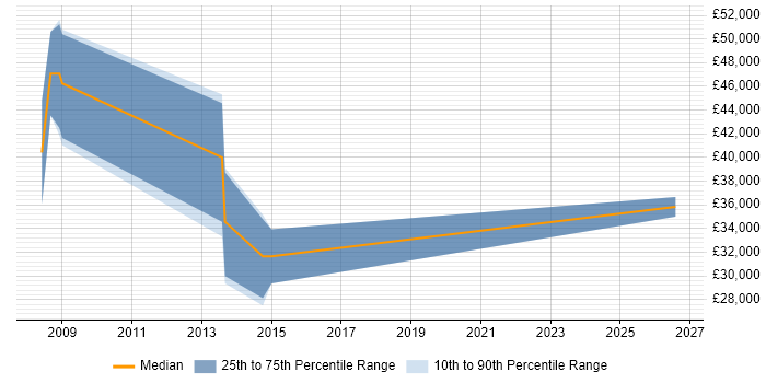 Salary distribution trend for Digital Account Manager job vacancies in Oxford