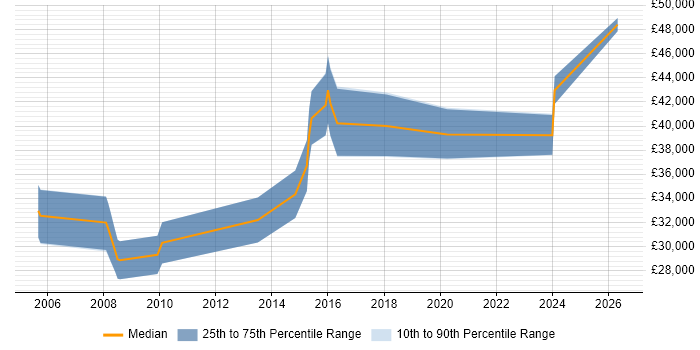 Salary distribution trend for Digital Designer job vacancies in Oxford