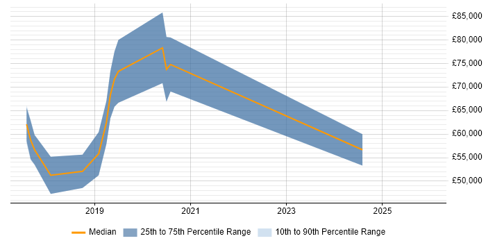 Salary distribution trend for jobs in Oxford citing Digital Health