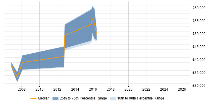 Salary distribution trend for jobs in Oxford citing Digital Signal Processing