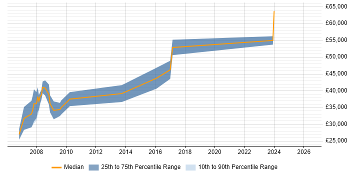 Salary distribution trend for jobs in Oxford citing DirectX