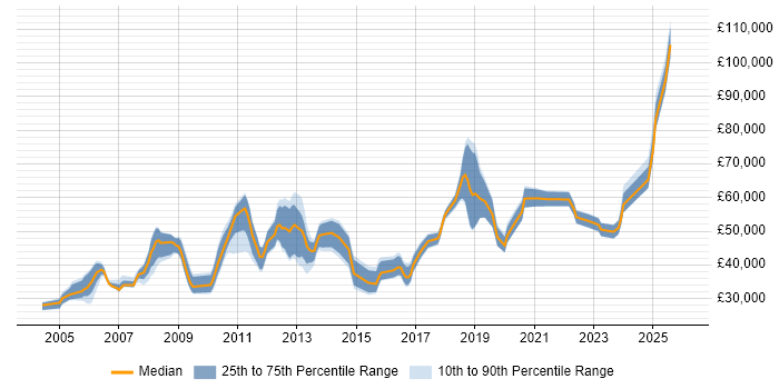 Salary distribution trend for jobs in Oxford citing Disaster Recovery