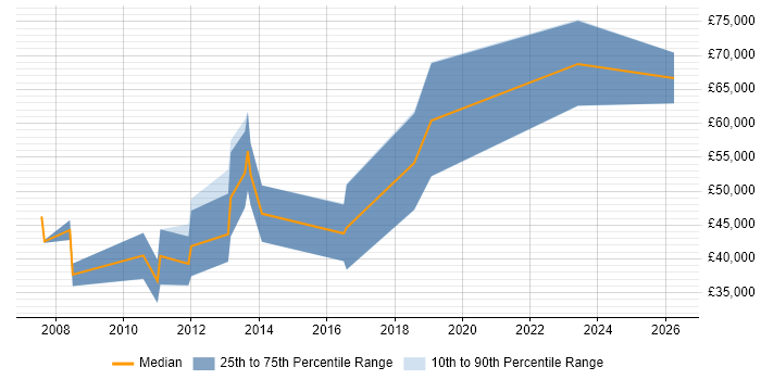 Salary distribution trend for jobs in Oxford citing Distributed Computing