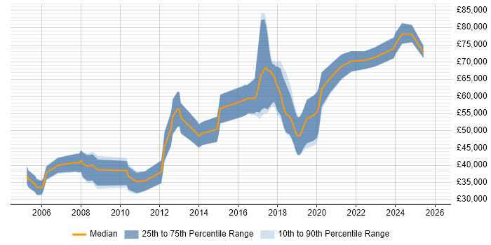 Salary distribution trend for jobs in Oxford citing Distributed Systems