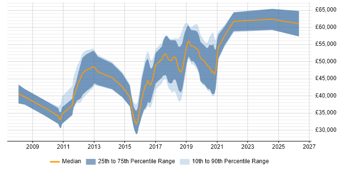 Salary distribution trend for jobs in Oxford citing Django