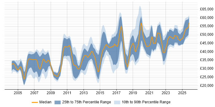 Salary distribution trend for jobs in Oxford citing DNS