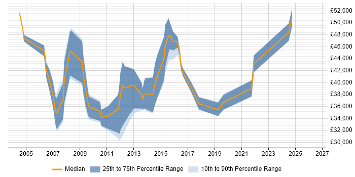 Salary distribution trend for jobs in Oxford citing Document Management