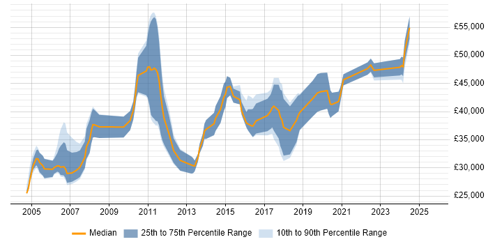 Salary distribution trend for jobs in Oxford citing Documentation Skills