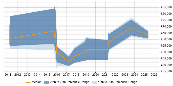 Salary distribution trend for jobs in Oxford citing Domain-Driven Design