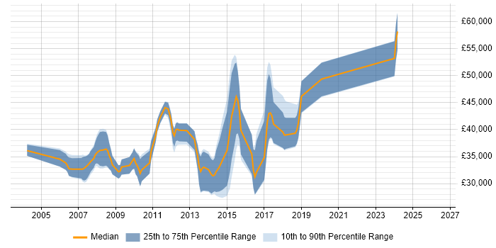 Salary distribution trend for .NET Applications Developer job vacancies in Oxford