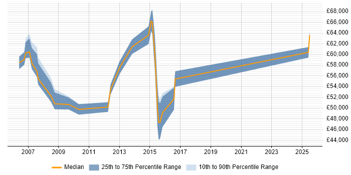Salary distribution trend for .NET Development Manager job vacancies in Oxford