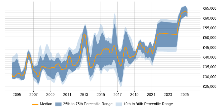Salary distribution trend for jobs in Oxford citing .NET Framework
