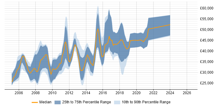 Salary distribution trend for .NET Software Developer job vacancies in Oxford