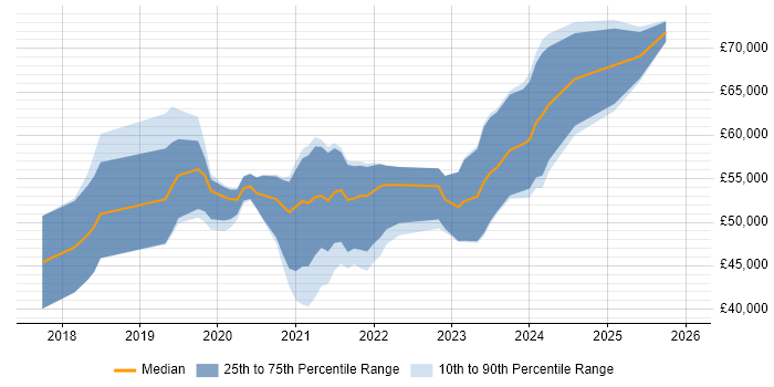 Salary distribution trend for jobs in Oxford citing .NET Core