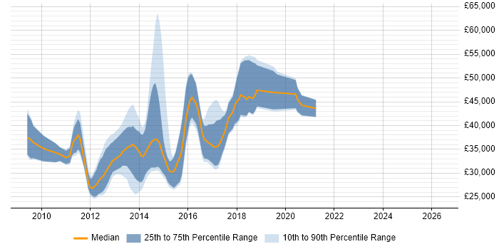 Salary distribution trend for jobs in Oxford citing Drupal