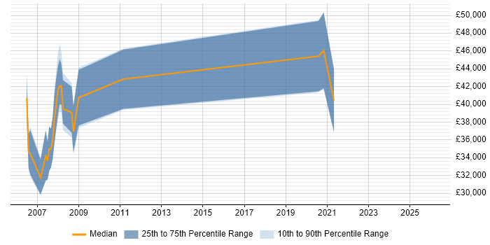 Salary distribution trend for DSP Engineer job vacancies in Oxford