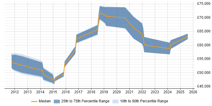 Salary distribution trend for jobs in Oxford citing Due Diligence