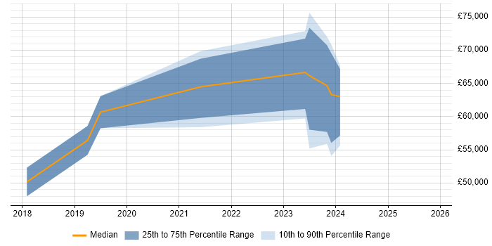 Salary distribution trend for Dynamics 365 Consultant job vacancies in Oxford