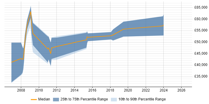 Salary distribution trend for Dynamics CRM Consultant job vacancies in Oxford