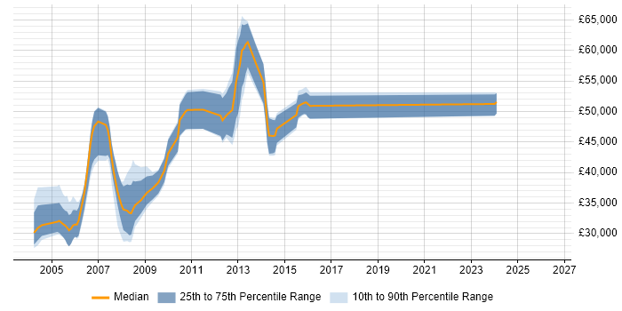 Salary distribution trend for jobs in Oxford citing E-business