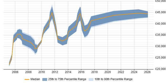 Salary distribution trend for jobs in Oxford citing e-Learning