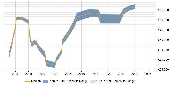 Salary distribution trend for jobs in Oxford citing EDI