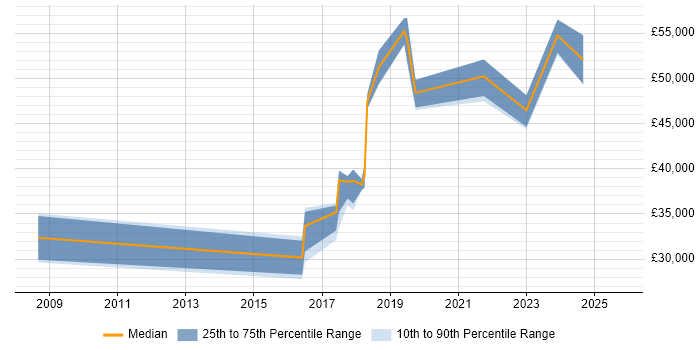 Salary distribution trend for jobs in Oxford citing Educational Technology Salary distribution trend for jobs in Oxford citing Educational Technology