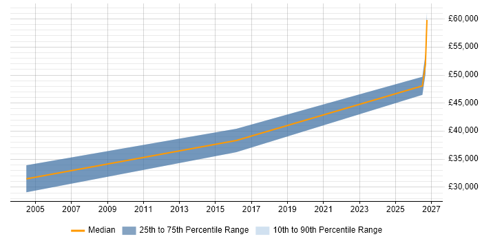 Salary distribution trend for Electrical Design Engineer job vacancies in Oxford