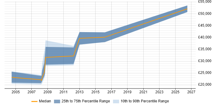 Salary distribution trend for Electrical Engineer job vacancies in Oxford