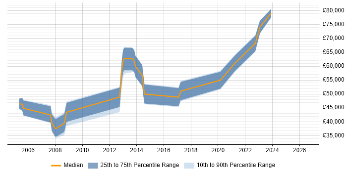 Salary distribution trend for jobs in Oxford citing Electronic Patient Records