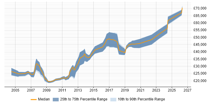 Salary distribution trend for Electronics Engineer job vacancies in Oxford