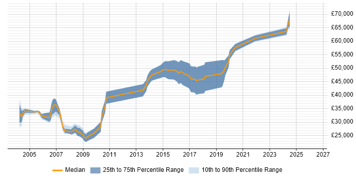 Salary distribution trend for jobs in Oxford citing Embedded C++